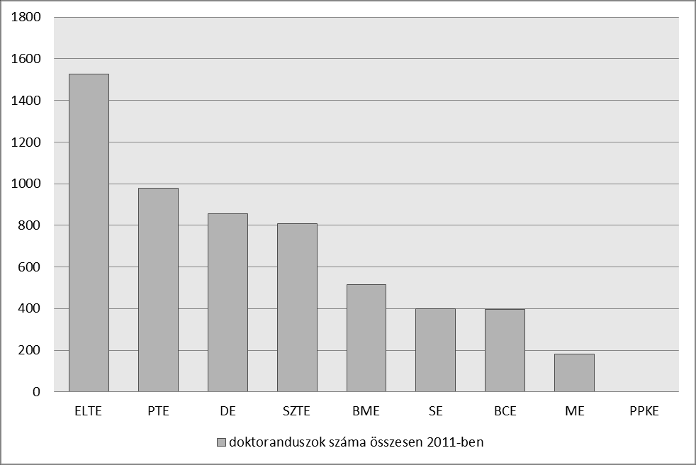 5 Doktori iskolák törzstagjainak száma / tudományos pontok száma (A PPKE az egész