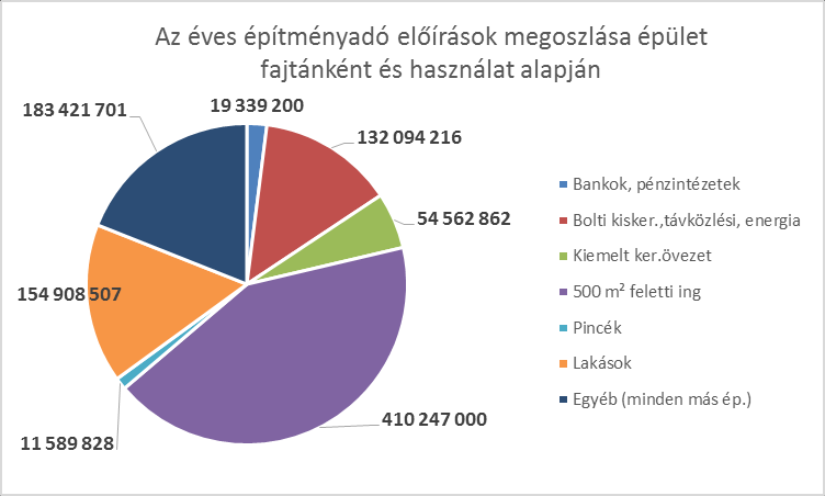 Az adó alapja az önkormányzat döntésétől függően lehet az építmény m 2 -ben számított hasznos alapterülete, ebben az esetben az adó mértékének felső határa 1100 forint/év/m 2 növelve a valorizálás