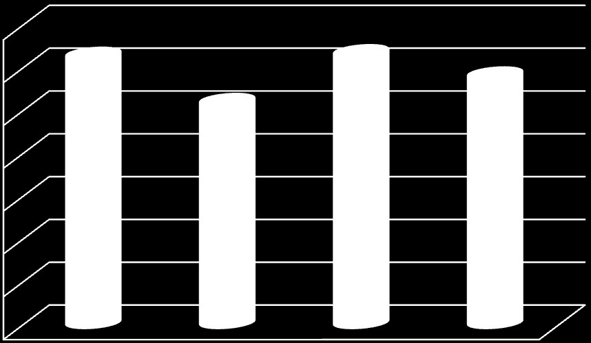 3,5 3 3,14 2,6 3,17 2,91 2 1,5 1 0,5 0 1. 2. 3. Összesen 6.