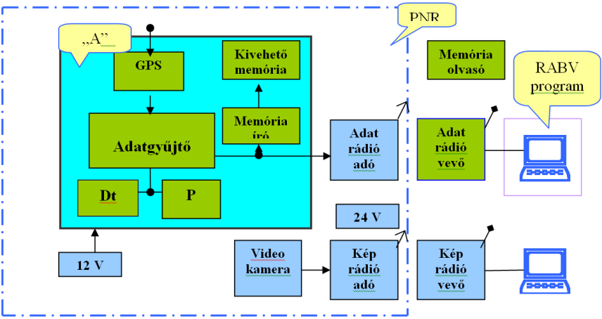 4. ábra Pilóta nélküli sugárfelderítő rendszer blokksémája (2003-04) 5. ábra. Szojka-III típusú légi sugárfelderítő (2004) A hazai és külföldi tapasztalatokat elemezve 2005-ben az alkalmazott sugárfelderítő rendszer fejlesztésen esett át [7].