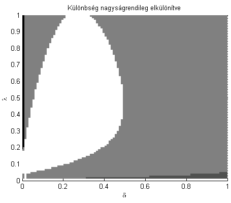 4.1.1.7. ábra ϕ(5,δ) függvény értékei 4.1.1.8. ábra φ(5,z) függvény értékei A megoldások különbségét szemlélteti a 4.1.1.9. és a 4.1.1.10 ábra.