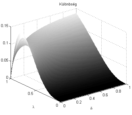 4.1.1.13. ábra A ϕ(2,δ) és a φ(2,z) eredményeinek nagyságrendi eltérése 4.1.1.14.