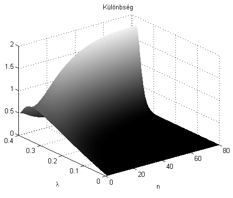 4.1.1.15. ábra A tönkremenési idő várható értéke a folytonos modell esetében 4.1.1.16.