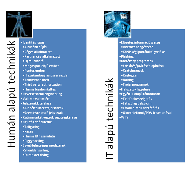 1. ábra: Social engineering technikák csoportosítása 11 5. A social engineering pszichológiai vonatkozása A SE-hez kapcsolódó cselekedetek mindegyikében jelen van valamilyen formában az ember.