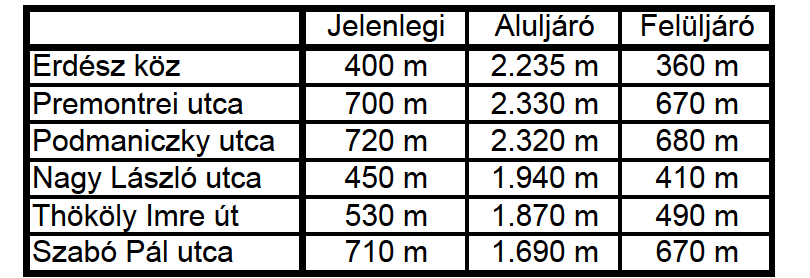 Forgalmi áramlatok A különszintű átvezetés által