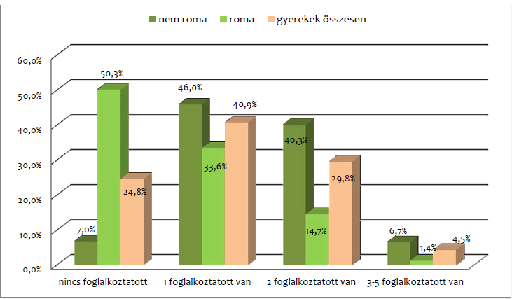 A roma gyermekek még nehezebb anyagi helyzetben élnek, az őket nevelő háztartások 50,3%-ban nem volt fogalalkoztatott 2014-ben és ezen felül 33,6%- ban egy kereső van.