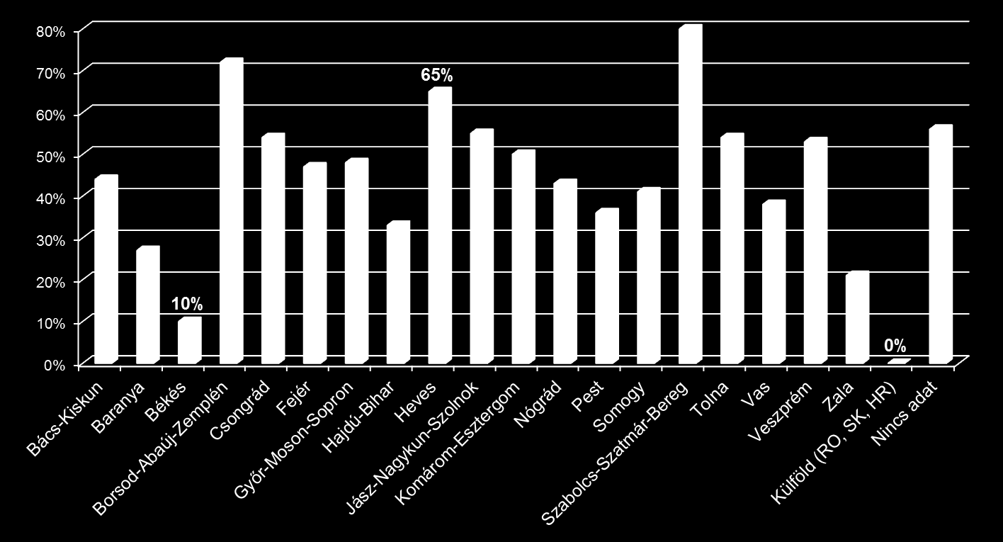 Szombathely (55%) elhelyezkedését. Kaposvár (50 %) és Eger (44 %) esetén gyengébb eredményt kaptunk. A hibás válaszok esetén gyakoribb volt a tévesztés (pl.