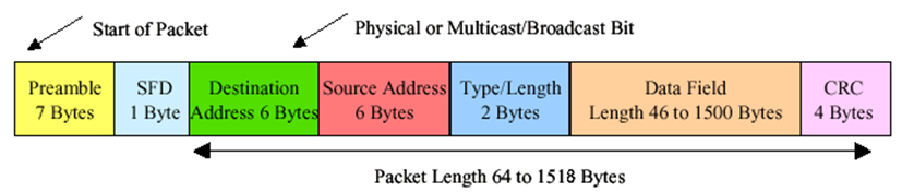 Az Ethernet keretek felépítése 7 byte előtag: 7x 10101010 1 byte keret kezdet határoló: 10101011 6 byte célcím 6 byte forráscím 2 byte EtherType (DIX) vagy Length (IEEE802.