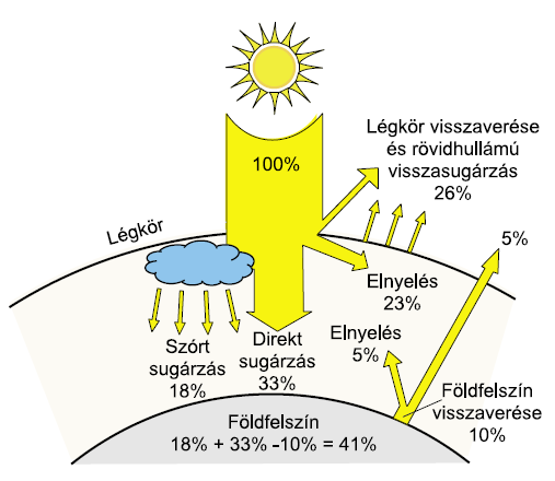 ugárzá), harmadi réze a légörben lévő anyagoon örénő zóródá uán zinén eléri a öldelzín (diúz ugárzá).