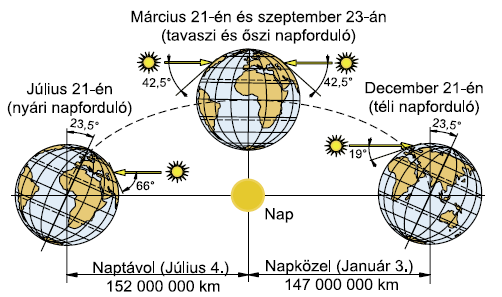 3. ábra A napugárzá beeéi zögéne válozáa Magyarorzágon, az év olyamán [7] A légörne a napugárzá inenziáá cöenő haáa a Föld-Nap helyzeől é a légzennyezeégől ügg, időben laan válozó.