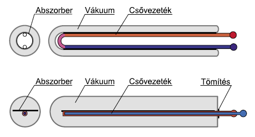 .5.. Napugárzá nem oncenráló olleoro A napugárzá nem oncenráló olleorona a napugárzá relaívan i energiaűrűége mia nagy elnyelő elüleűene ell lenniü, az abzorber üzemi hőmérélee 00 o C alai.