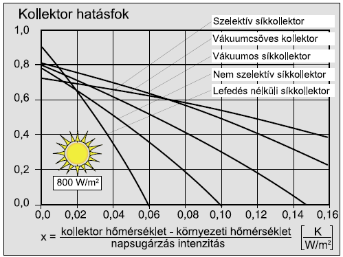 A olleoro maximáli ürejárái hőmérélee elérhei a 80 o C-o, ezér (vízalapú) olyadé hőhordozó özeg eeében a primer ör ervezéi nyomáa álalában 6 barg.