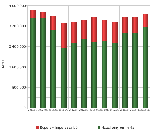 .6. Hőárolá Ahogy a.. ejezeben olvahaó, a napugárzából zármazó energia elozláa időben nem állandó (6. ábra).