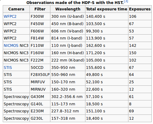 HDF S NICMOS: 1,1 és 1,6 nm + WFPC2.