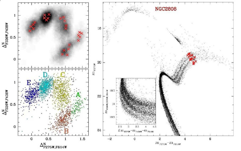 Halmazok szín fényesség diagramja NGC 2808: az átlagosnál nagyobb tömegű