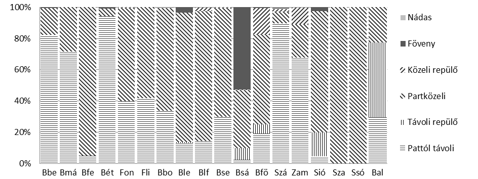 Mellékletek 31. ábra: Vízimadarak partszakaszonkénti élőhelyhasználata kora ősszel (2003 2008) 32.