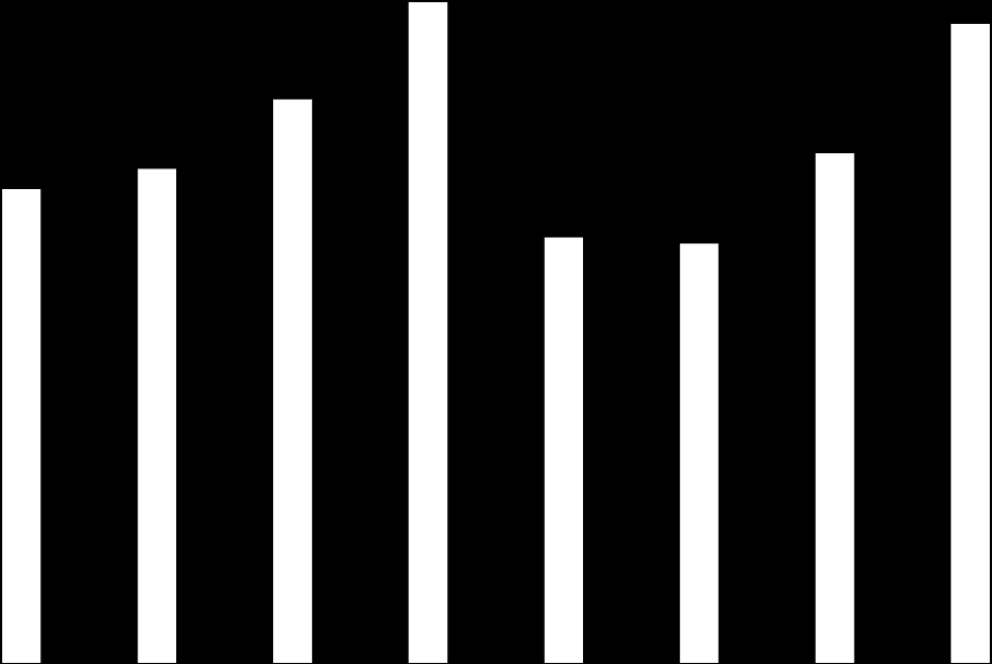 A keletkezett hulladékok mennyisége 2004-2007 között folyamatosan emelkedett, míg az adatszolgáltatások száma kisebb-nagyobb ingadozást mutat.