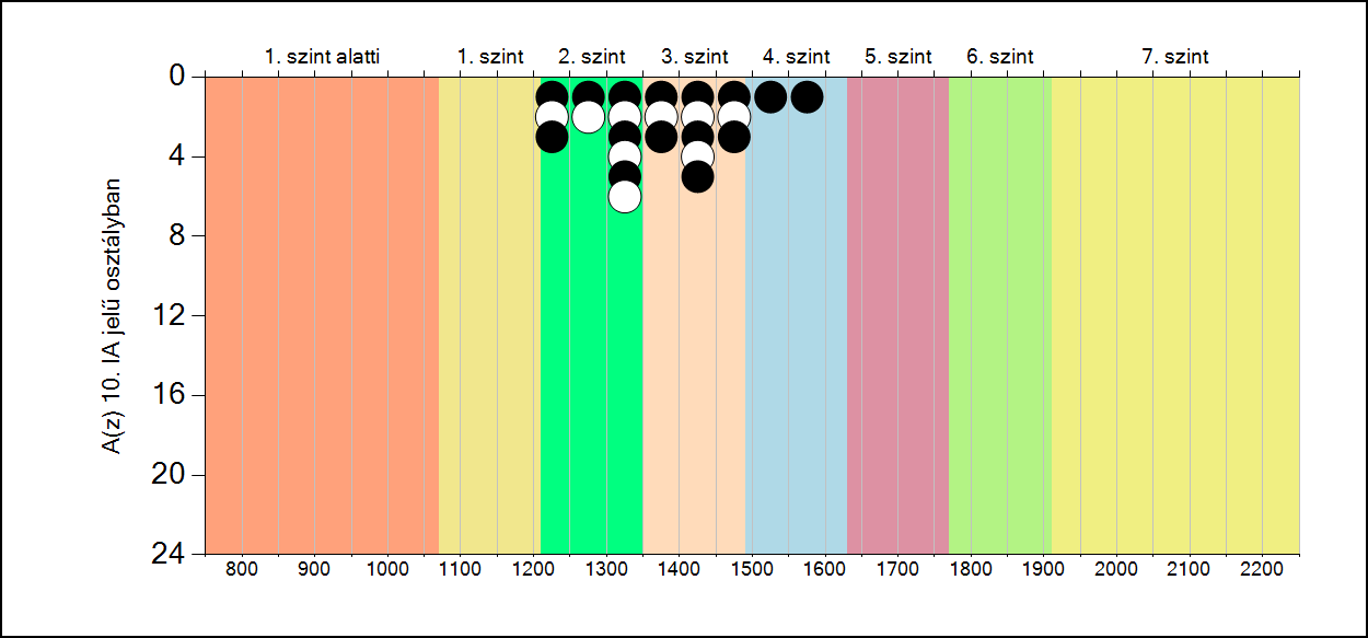 az 1. és 4. szintet teljesítő diákok száma közel azonos más szakközépiskolákéval. A 2. és 3. szinten közel kétszer annyi tanuló van. Az 5.