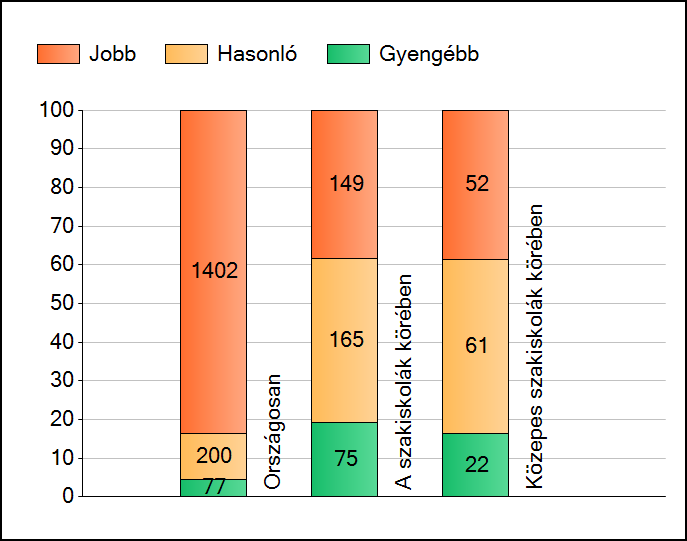 2. A szignifikánsan jobban, hasonlóan, illetve gyengébben teljesítő telephelyek száma és aránya (%) Az oszlopdiagram azt mutatja, hogy iskolánkhoz viszonyítva hány szignifikánsan rosszabb, jobb,