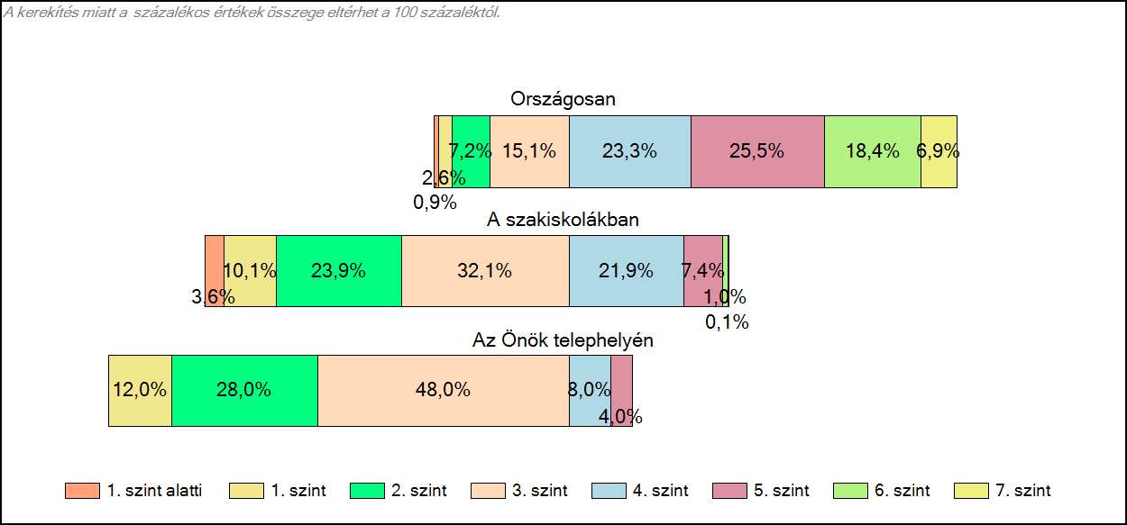 II. KÉPESSÉGELOSZLÁS 1. A tanulók képességszintek szerinti százalékos megoszlása Szakiskolai tanulóink képességszintjeinek összehasonlításából kiderül, hogy tanulóink nem teljesítettek alul (1.