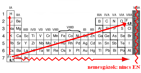 A PERIÓDUSOS RENDSZER Dimitrij Ivanovics Mengyelejev, 1869 Lothar Meyer, 1870 az elemek hasonló kémiai viselkedése alapján anyagszerkezeti ok: egy csoportba az azonos vegyértéke -szerk.