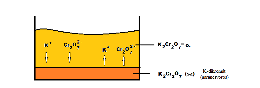 elektrolitos (ionos) disszociáció: a folyamat végén (hidratált) ionok képződnek elektrolit: ionokat tartalmazó oldat Na 2 SO 4 (sz) víz 2Na + (aq) + SO 4 2 (aq) ionvegyület oldódása H 2 SO 4 (f) + 2H