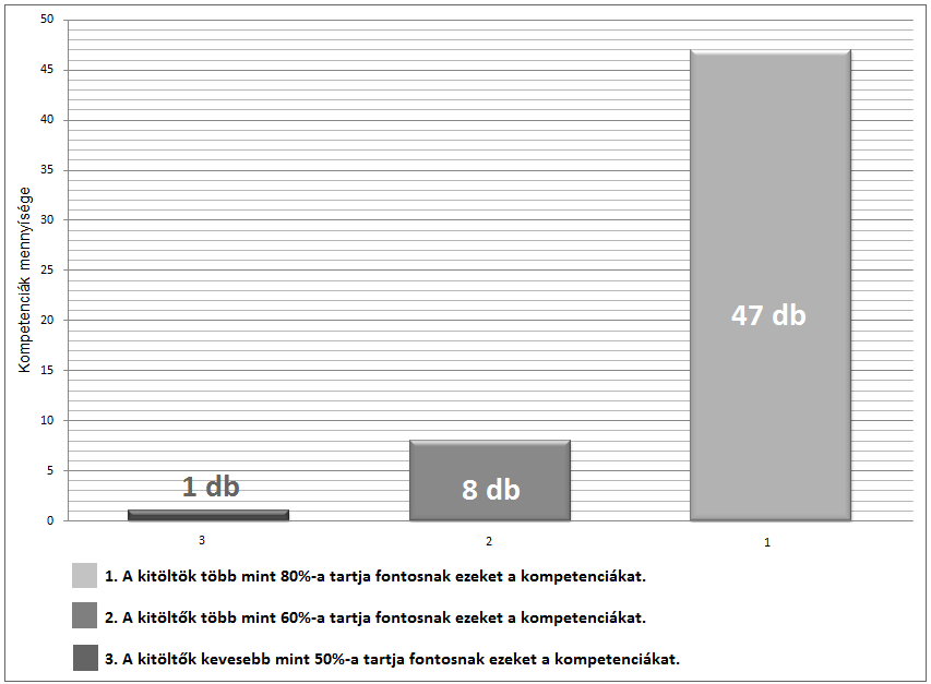 A kérdőívben szereplő, az egyes kompetenciákhoz tartozó négy kérdéscsoport értelmezése és az eredmények bemutatása: Első kérdéskörben egy 1-4 skálán kellett bejelölni, hogy a válaszadók mennyire