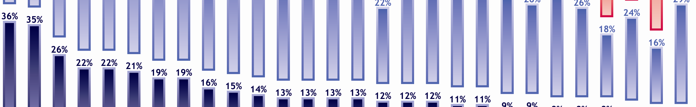 1.5 A megkérdezettek politikai irányultsága - Az európai polgároknak több mint a fele nem érzi közelállónak magát egyetlen politikai párthoz sem - Az imént láthattuk, hogy az európai választásoktól