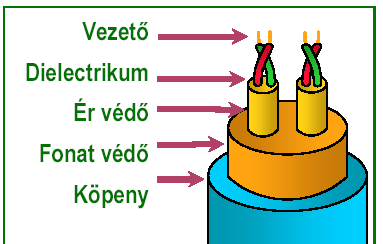 Rthah- a hűtőfelület és a környezeti levegő közötti hőellenállás 64. Elektromágneses hullámok az informatikában (hullámhossz, frekvencia) 65.