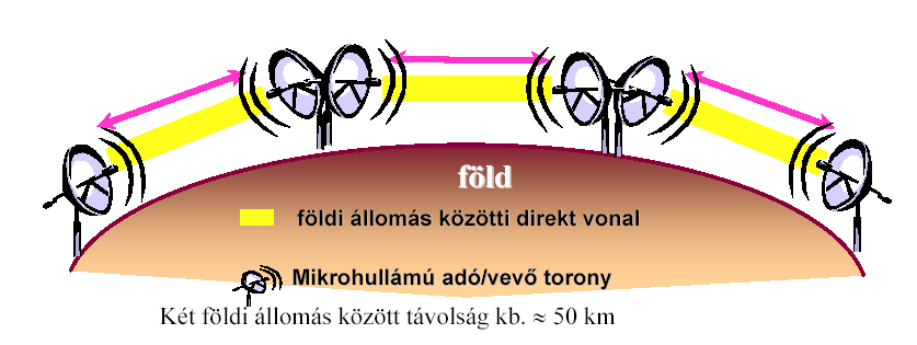 Néhány Mbps Közepes zavarvédettség és megbízhatóság Olcsó Sodrás: nem sodrott vezetők antennák ; a sodrás csökkenti a köztük az interferenciát Optikai szál Hajszálvékony üveg (szilikát)