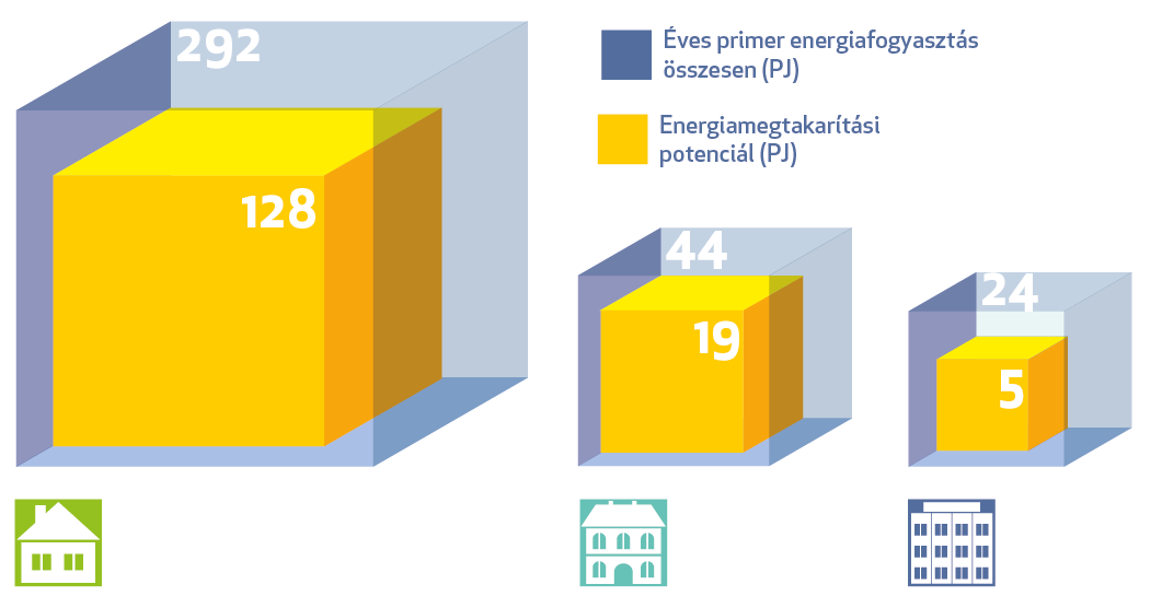 kazánok installálása a tüzelőanyag-tárolás, a melegvíztartályok, talajkollektorok helyigénye stb. miatt.