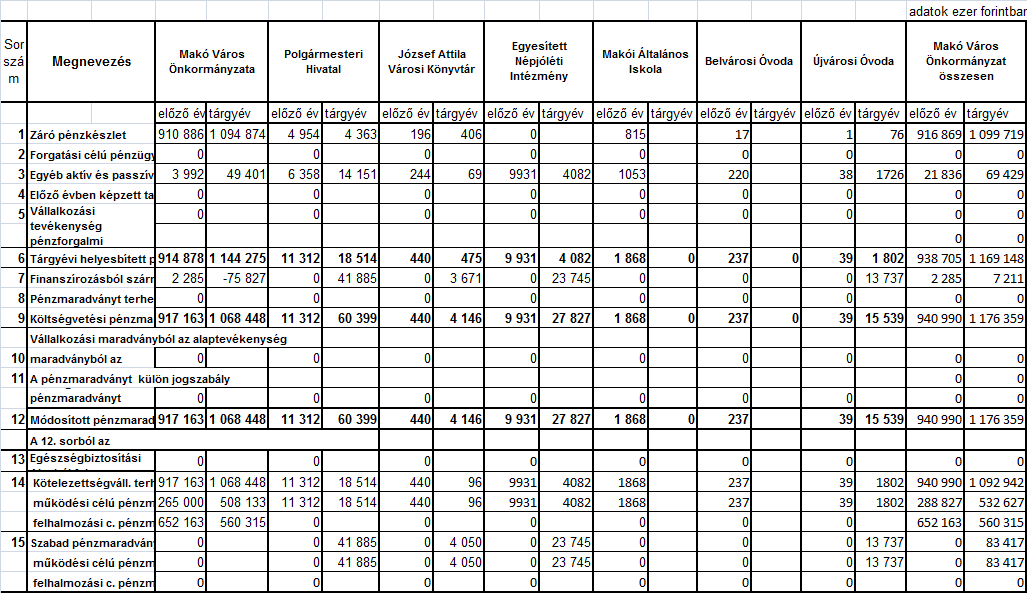 HELYZETFELTÁRÓ- HELYZETELEMZŐ - HELYZETÉRTÉKELŐ MUNKARÉSZEK 100 A lakbérből befolyó bevétel folyamatos növekedése érdekében a bérleti szerződésben rögzítésre került a bérleti díj inflációs emelése,