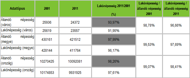 HELYZETFELTÁRÓ- HELYZETELEMZŐ - HELYZETÉRTÉKELŐ MUNKARÉSZEK 44 1.7 A település társadalma 1.7.1 A népesség főbb jellemzői Népességszám alakulása 1.7.1.1 Demográfia Makó város közigazgatási területe 229,23 km2.