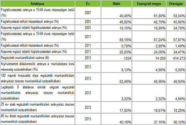 HELYZETFELTÁRÓ- HELYZETELEMZŐ - HELYZETÉRTÉKELŐ MUNKARÉSZEK 49 A 15-59 éves népesség körében a legfeljebb általános iskolát végzettek aránya kiugróan magas volt Makón 2001-ben.