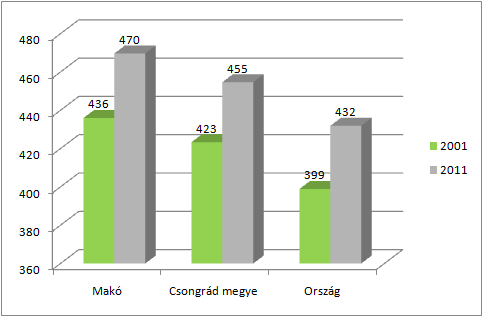 HELYZETFELTÁRÓ- HELYZETELEMZŐ - HELYZETÉRTÉKELŐ MUNKARÉSZEK 84 1.9.5 Ingatlanpiaci viszonyok (kereslet-kínálat) Makó város teljes lakásállománya 11 269 db (2011).