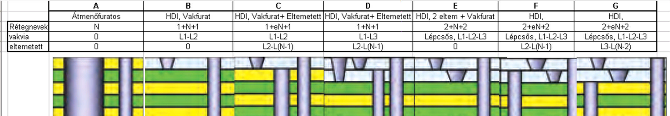 HDI VIA LEHTŐSÉGEK PCB RCI a standard 8 rétegű PCB-hez hasonlítva HDI