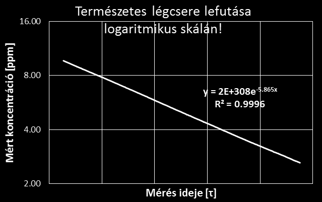 Természetes légcsere mérése nyomjelző gázzal A légcsereszám meghatározása: C r1 C r2 τ 1 τ 2 n = ln C r1 ln C r2 τ 1 h Ahol: