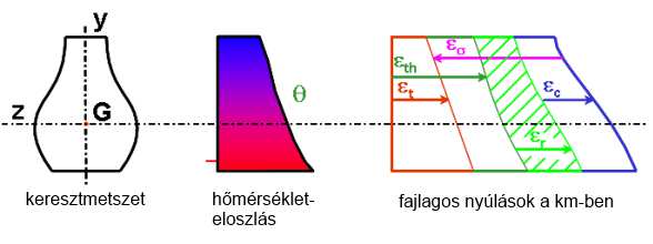 hek megfelelő interpretálására. A fajlagos nyúlások tűzhatás esetén az alábbi összetevőkből állnak (3.