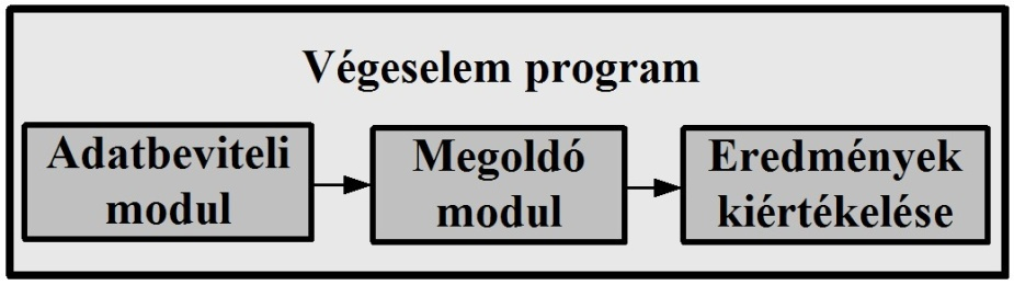 9. ÁLTALÁNOS CÉLÚ VÉGESELEMES PROGRAM- CSOMAGOK A végeselemes vizsgálat három egymástól elkülönülő modulból áll. Az első az ún.