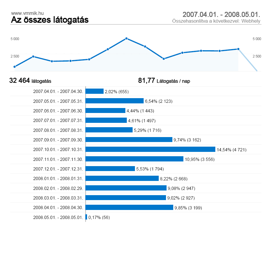 2008. JÚLIUS 4. JÚLIUS 18. 837 12. ábra Weblap látogatótsági Statisztika 13.