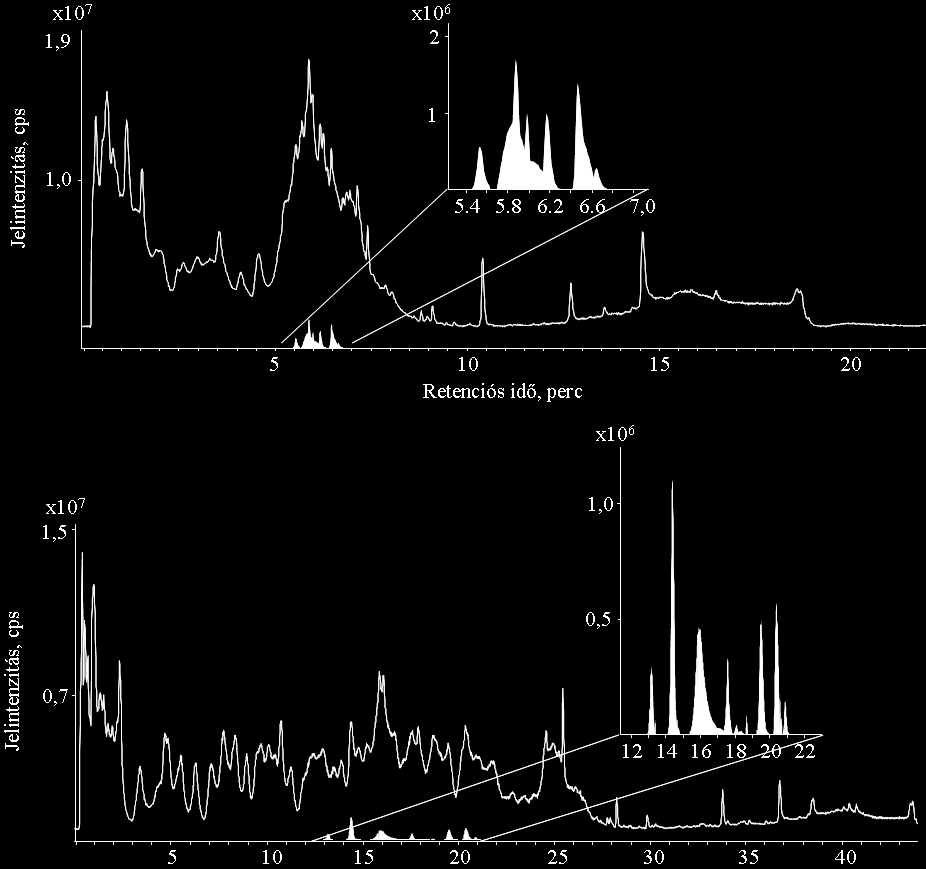 5.1.2 HPLC-ESI-MS paraméterek A TIC kromatogramokon jelentkező zsúfoltság (9.