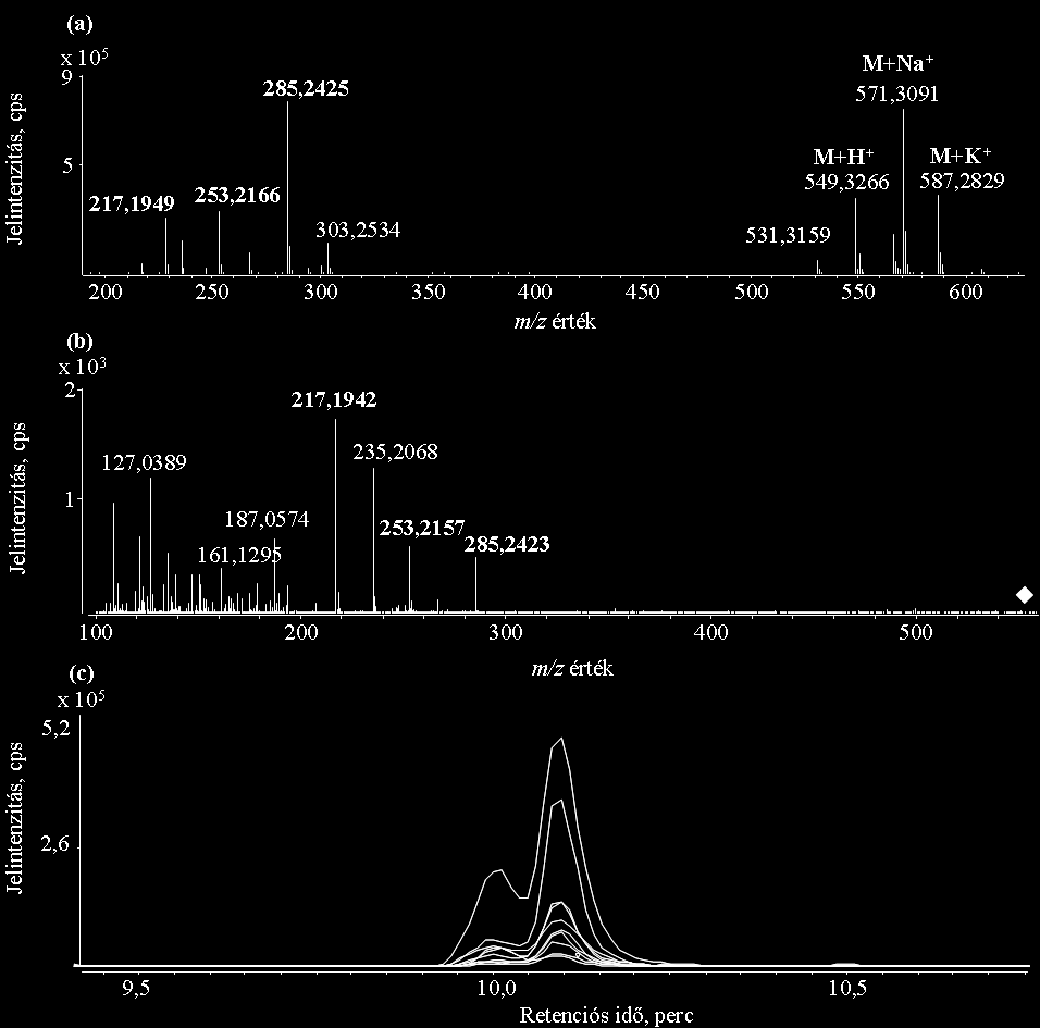 in-source fragmensek, azt tekintettem protonált formának, jelen esetben ez az m/z 549,3266 ion volt (26. ábra).