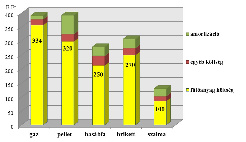 JOURNAL OF CENTRAL EUROPEAN GREEN INNOVATION 1 (1) PP. 45-51 (2013) összeget lehet megtakarítani, amennyiben valóban így van.