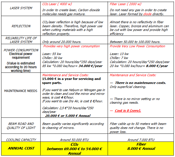 Csökkentett energia felhasználás A Fiber lézerek több, mint tizedannyi energiát használnak fel működésük közben, mint a már jól ismert YAG és CO2lézerek.