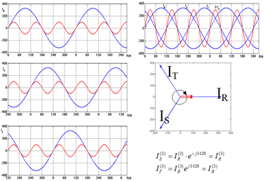 Harmonikusok egyesítve van a nullavezetővel) a fázisáram harmadik harmonikus tartalmának háromszorosát vezeti. Az is belátható, hogy a transzformátor tekercsvesztesége is jelentősen megnő a 3.