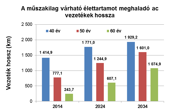 Az elméleti vizsgálatok alapján, a fenti rekonstrukciós ütemezés mellett, 2034-re mintegy 1.