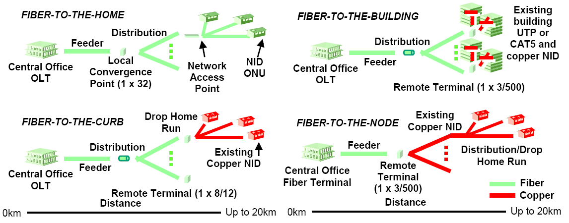 Kábelek mennyisége a hálózatban 10%: nagytávolságú összeköttetések optika 10%: nagyvárosi összeköttetések optika 80%: hozzáférési hálózat rézkábel -> optika Hálózat legköltségesebb része Egyre