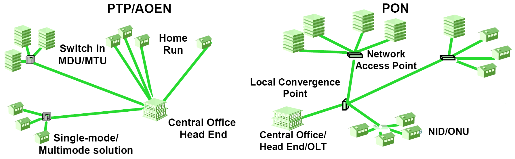 Hálózati topológi giák Pont - pont rendszerek (csillag topológia): A központ és az előfizető között közvetlen (fizikai) összeköttetés van => E-FTTH Pont - multipont rendszerek: A központ és a