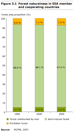 Európai helyzet Összterület növekszik kb. 1 mrd ha, ebből 80% Oroszországi Föderáció EEA az erdők kevesebb, mint 5%-a emberi zavarás nélküli; 87.6% természetközeli; 7.