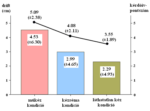 2.99) és a LI kondíció (M = 3.15 ± 2.54) között (Z = -2.98, p = 0.003), valamint a TLI kondíció (M = 4.32 ± 2.92) és a LI kondícióközött (Z = -2.85, p=0.